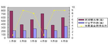 2009年6月基金行業曝光度報告