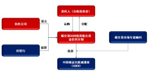 全國碳市場正式啟動,看信托公司如何參與