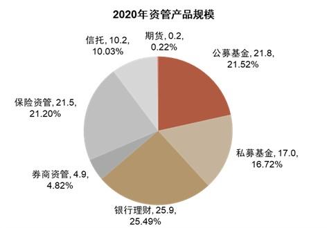 圖表1:中國國內資管產品規模預計基準情景下2030年中國資產管理行業