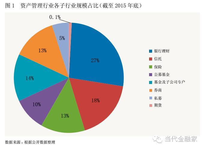 5萬億水平,在資產管理行業整體規模的占比達27%,一躍成為國內資管行業