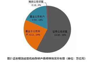 回暖 資管新規以來首現產品備案環比大增,規模增幅更是高達140 多