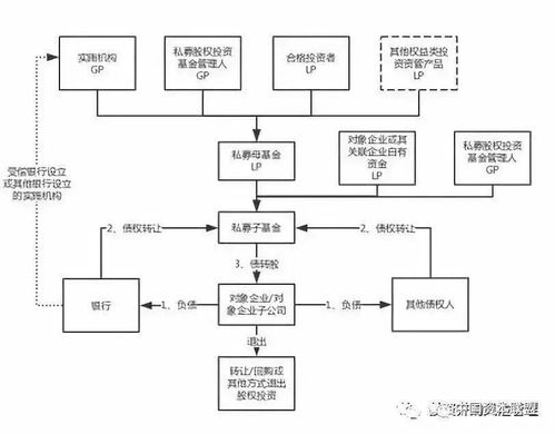 讀懂債轉股中的私募基金參與模式與合規問題