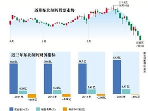 主導產品停產 東北制藥拿什么拯救業績