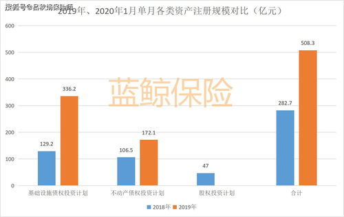 2020首月保險資管產品注冊規模達508.3億,同比增長79.8