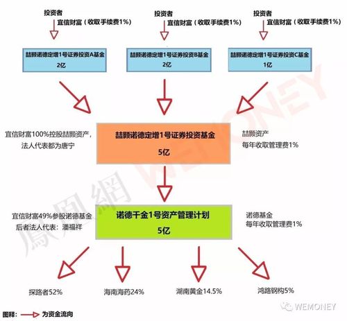 其中,宜信財富為銷售方,喆顥資產為基金管理人,其通過諾德基金將資金